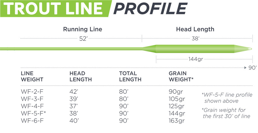 Winston-Energy-Trout-Fly-Line_taper