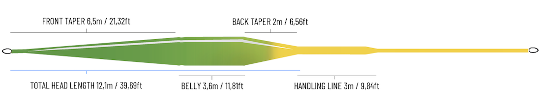 Guideline-FarioDistance-Profile