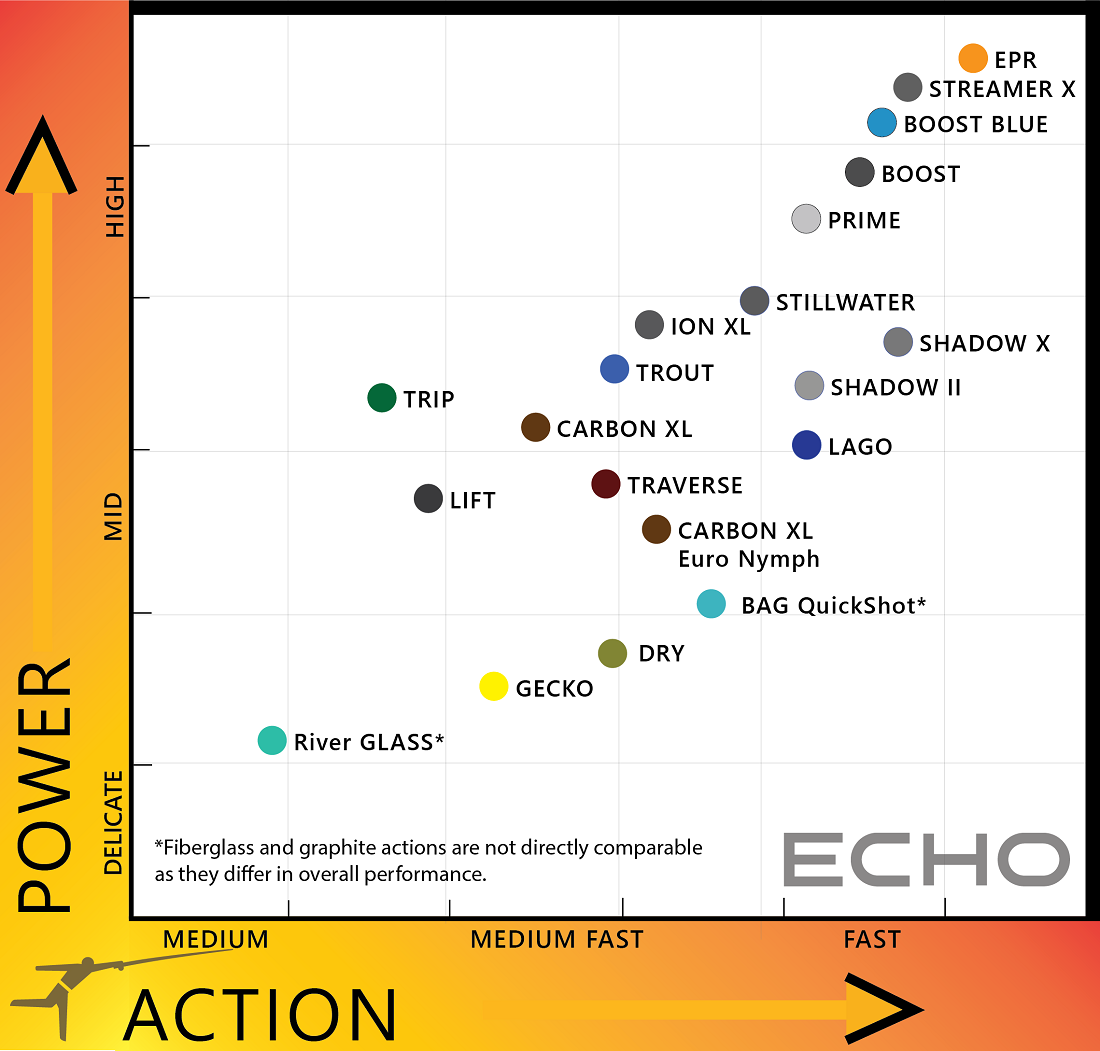 Echo_Fliegenrute_Action_vs_Power_Comparison Action vs Power Comparison
