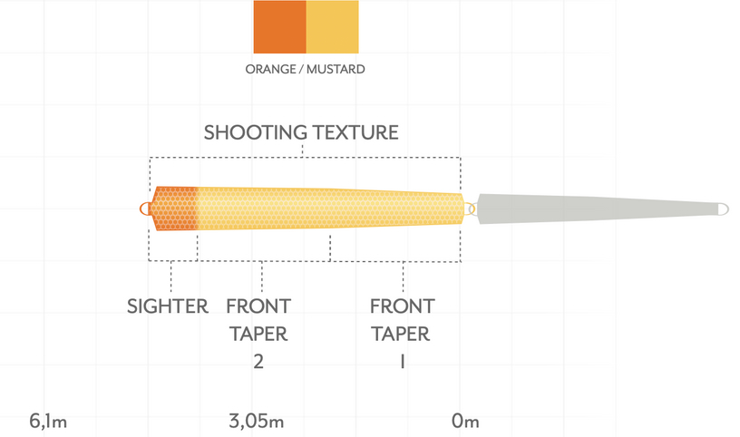 P-25700_Scientific_Anglers_Headway_Single_Hand-Switch_Schusskopf_3