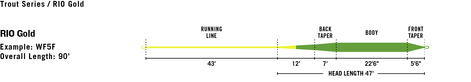 Premier_RIO-Gold_Taper-Profile