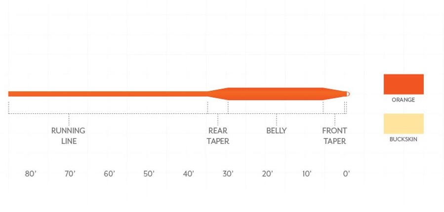 Scientific_Anglers_Frequency_Trout_Fliegenschnur_orange_Taper