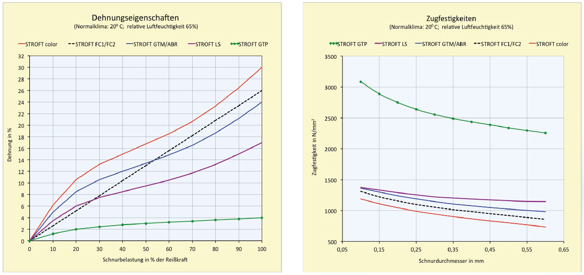 stroft_ls-vorfach-tabelle